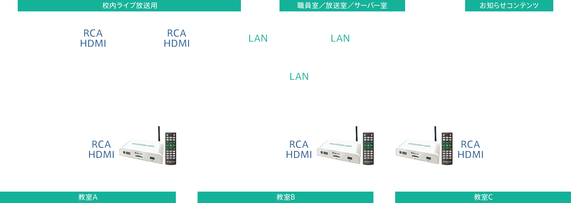 校内のあらゆる大型提示装置を情報掲示板活用