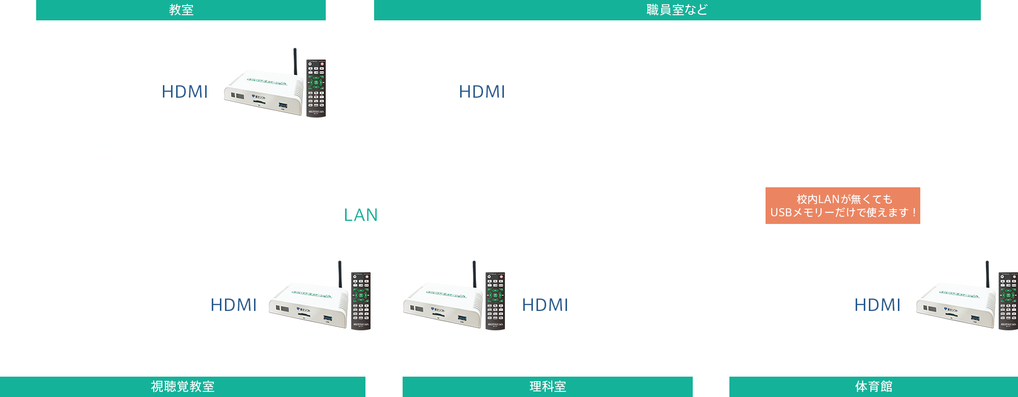 電子黒板機能付きプロジェクターに<br>すばやく教材提示。リモコン操作でICT授業