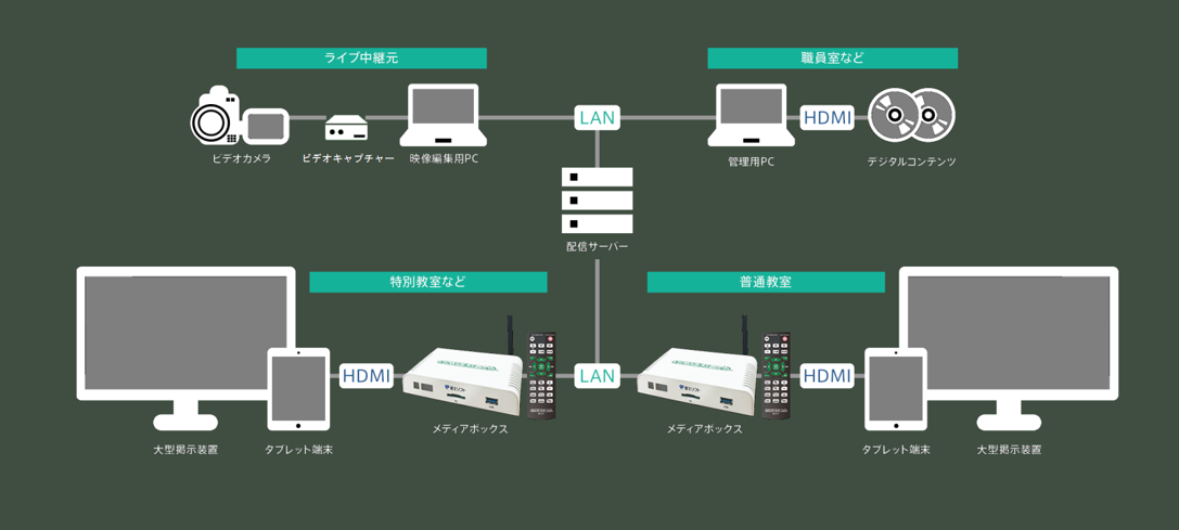 さまざまな授業で、<br>さまざまな先生が 毎日活用する教育ICT