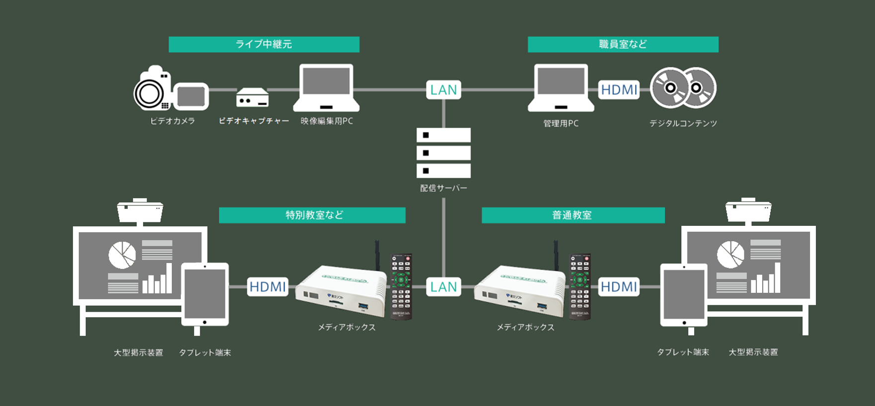 ICT活用事例