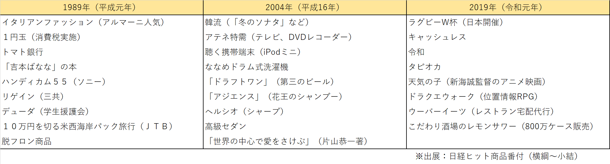 日経ヒット商品番付