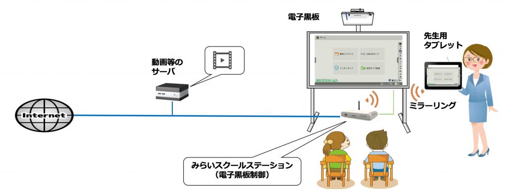 電子黒板の操作