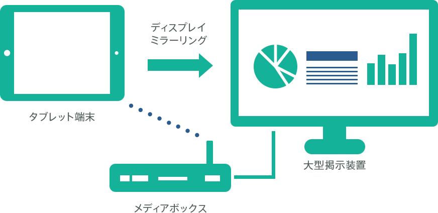 タブレット授業に最適 マルチos対応の画面ミラーリング端末 みらいスクールステーション 富士ソフトの教育ソリューション